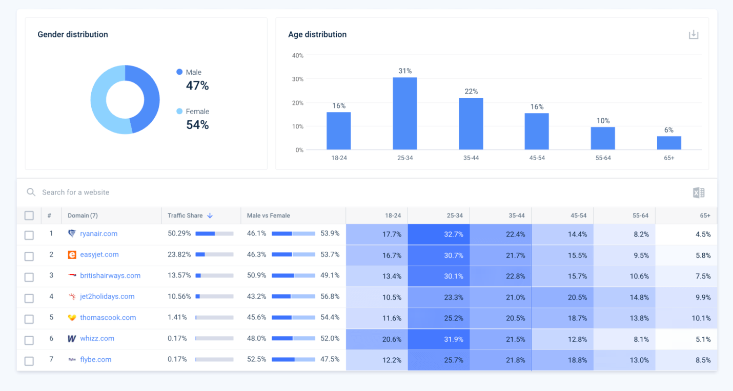 Similarweb demographics - platform screenshot