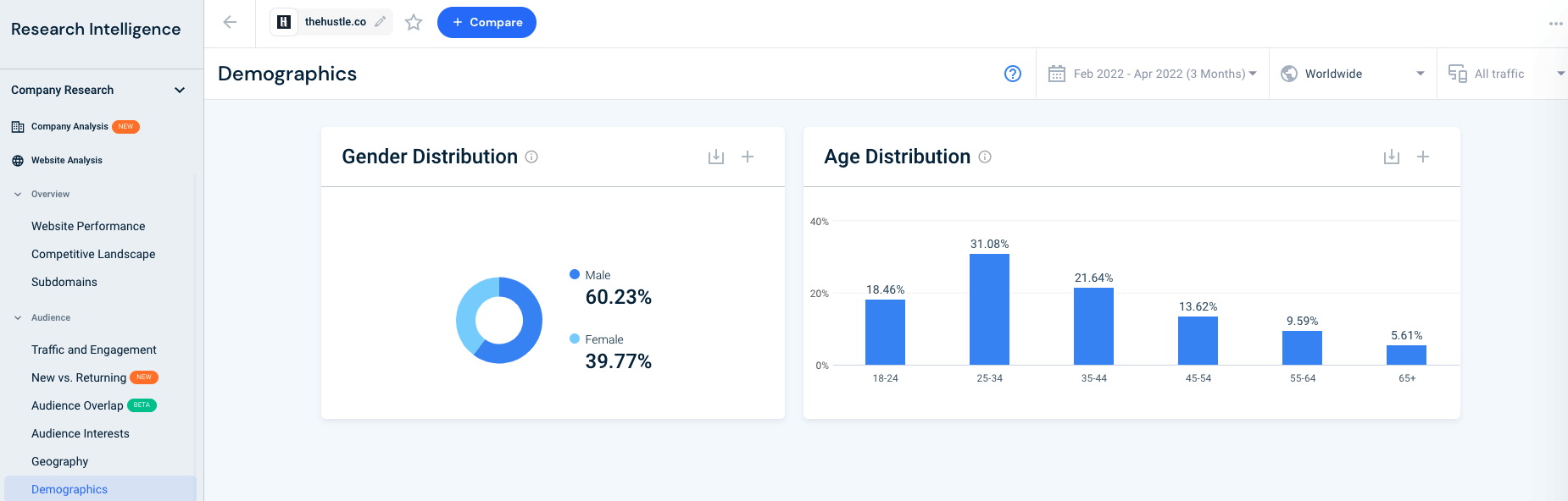 Similarweb data on thehustle.co’s gender and age distribution breakdown.