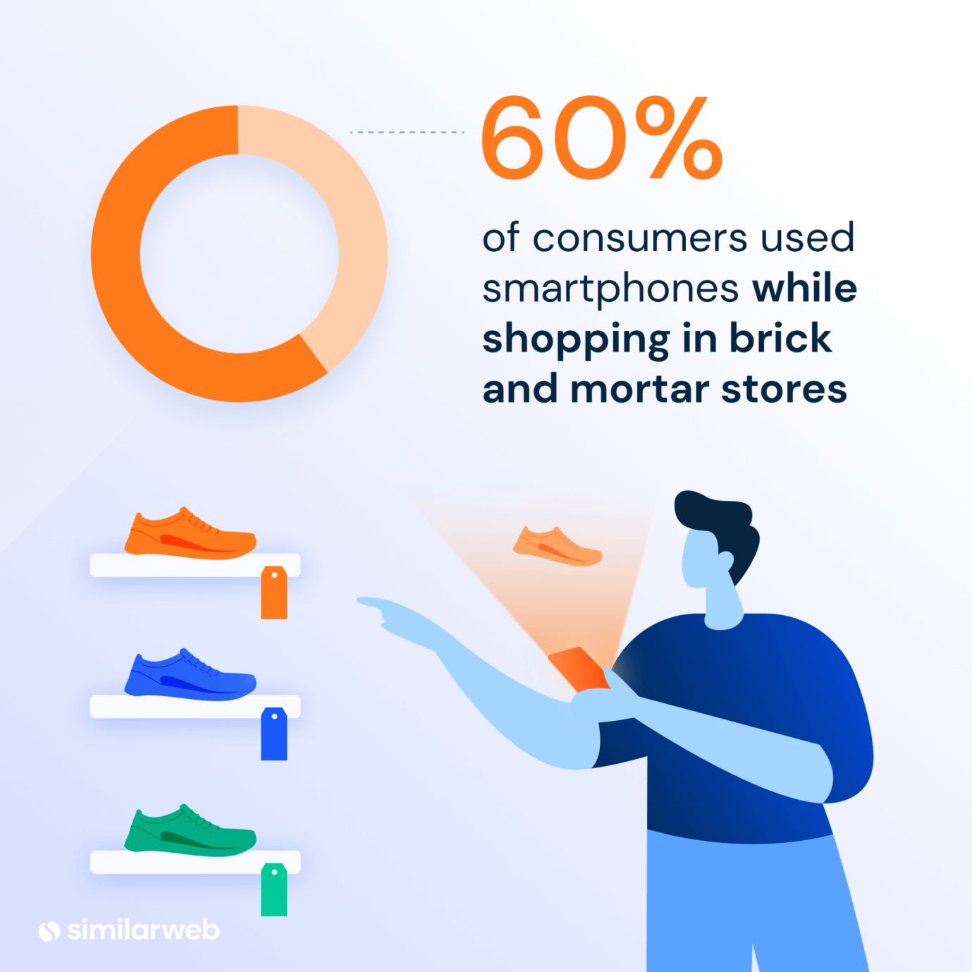 60% consumers used smartphones while shopping in brick and mortar stores.