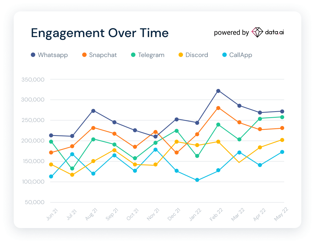 Engagement over time