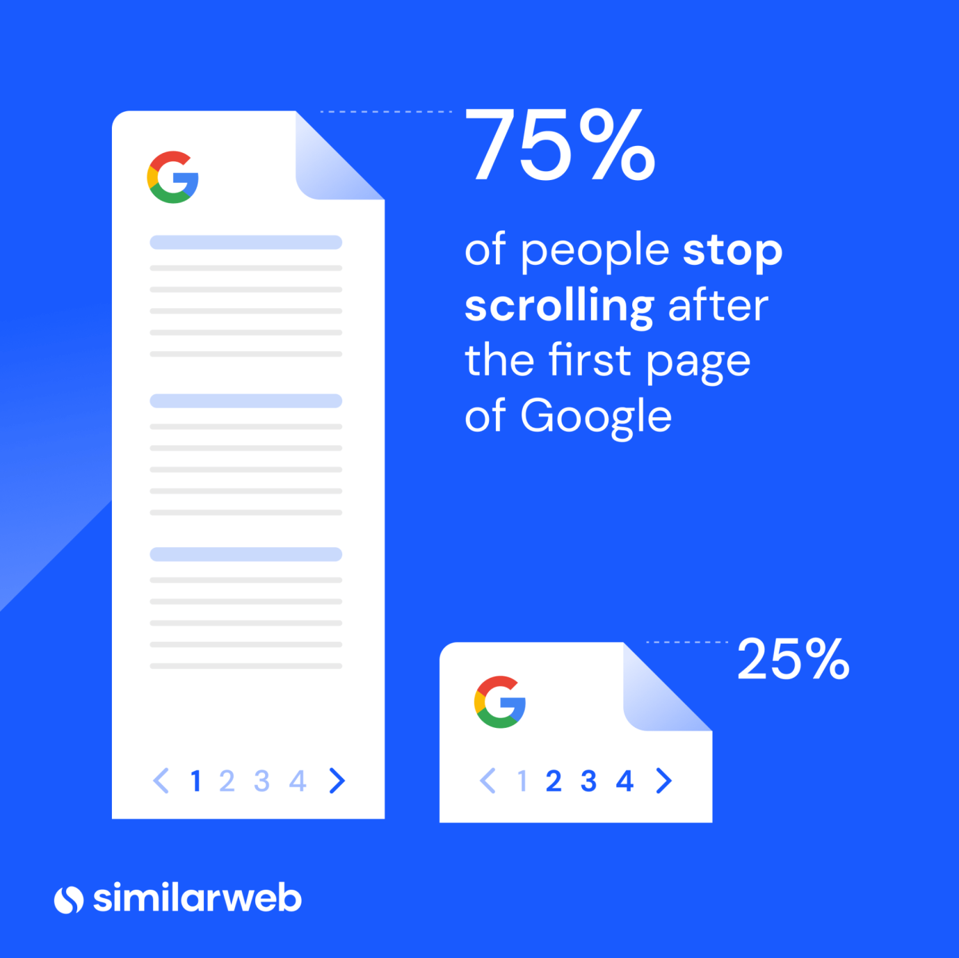 75% of people stop scrolling after the first page of Google.