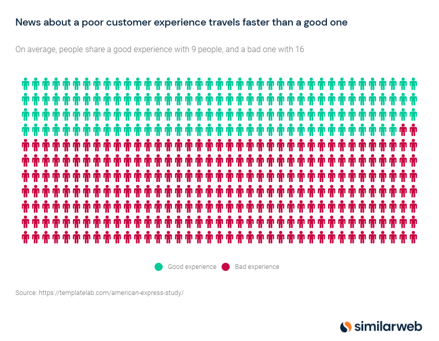 News about a poor customer experience travels faster than a goog one.