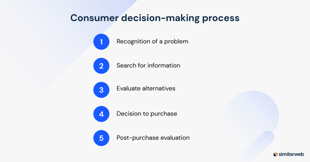 Consumer decision-making process