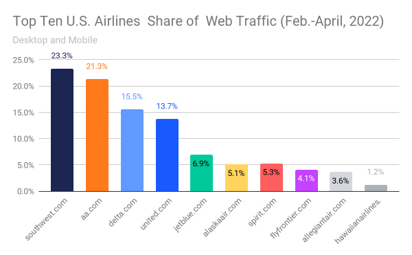 Top Ten U.S. Airlines Share of web traffic (Feb-April 2022)