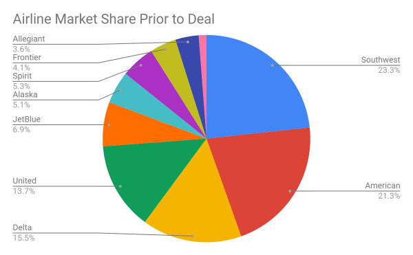 Airline Market share prior to deal