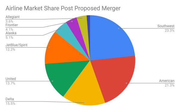 Airline market share post proposed merger