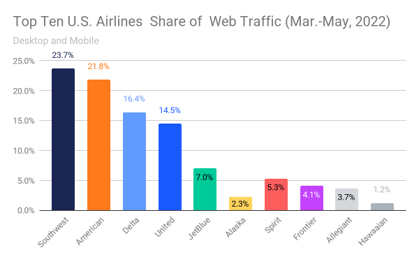 Top 10 U.S. Airlines share of web traffic (Mar-May, 2022)