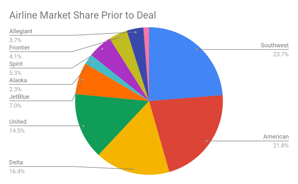 Airline Market Share Prior to deal