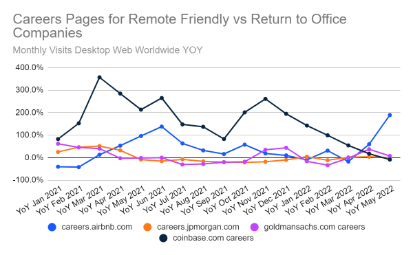 Chart: remote friendly vs return to office career sites