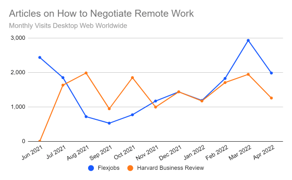 Chart: articles on how to negotiate remote work