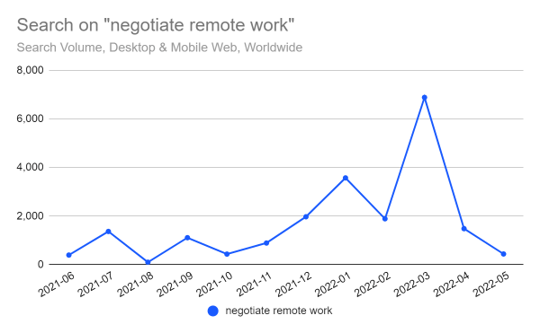 Chart: search on how to negotiate remote work