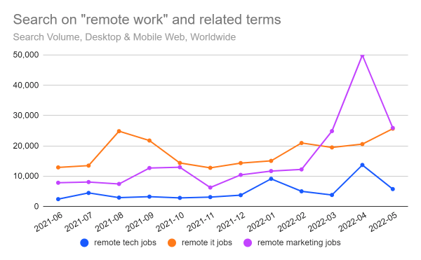 Search on remote work and related terms worldwide