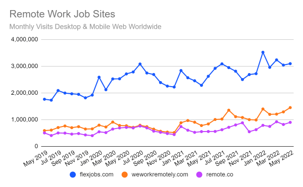 Chart: traffic to remote work job sites