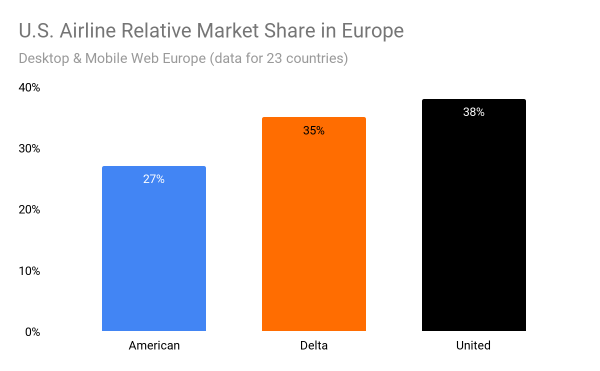 market share international travel