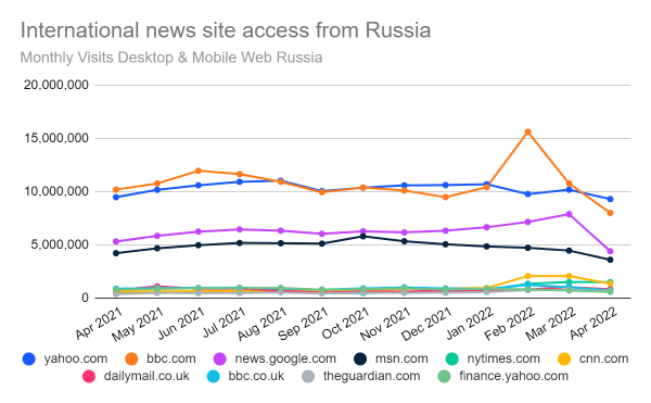 Chart: international news site access from within Russia