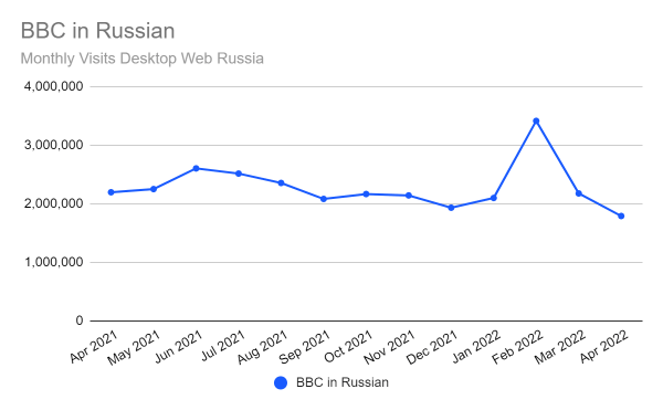 Chart: BBC Russian Language News Site