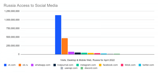 Chart: Russian access to social media
