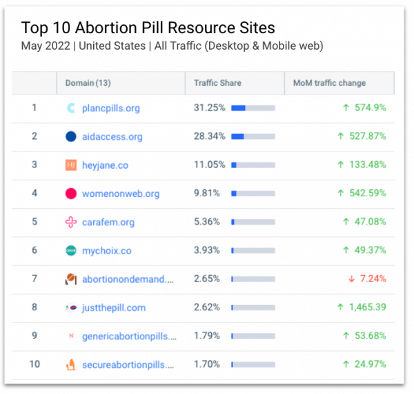 Top 10 Abortion Pill Sites