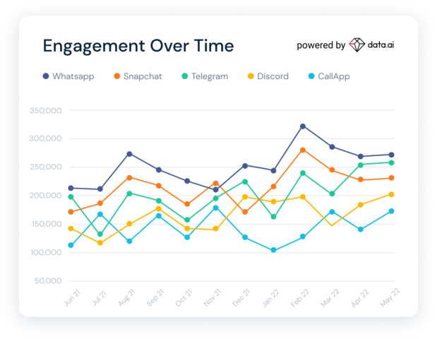 App trends