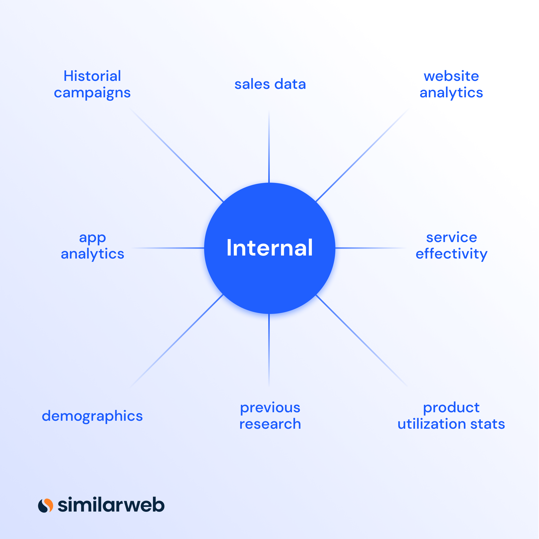 Types of internal desk-based research