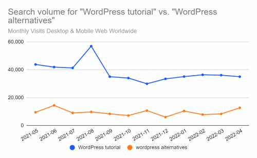 Search for WordPress tutorial vs. WordPress alternative