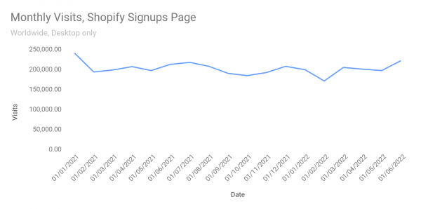 Monthly visits to Shopify's signup page