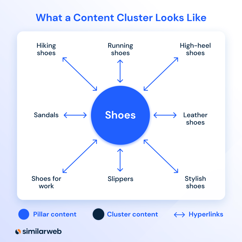 Illustration of what a content cluster looks like.