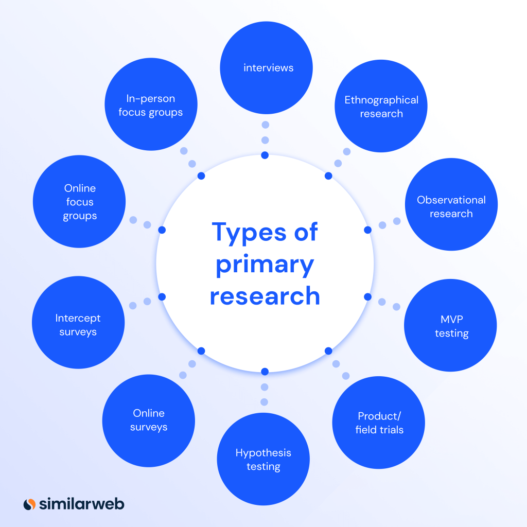 Types of primary market research