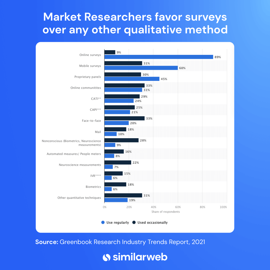 most popular type of primary research