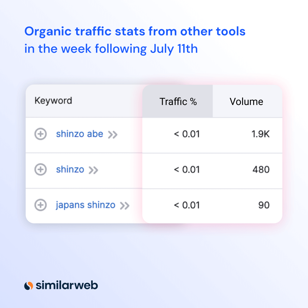 Alt-Text:  Table showing organic traffic stats from other tools in the second week of July 2022