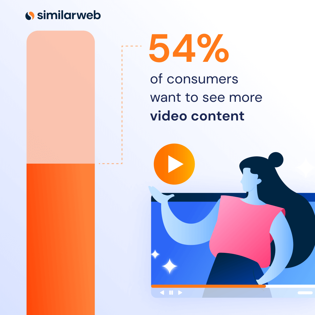 Illustration of the sentence:  54 % of consumers want to see more video content