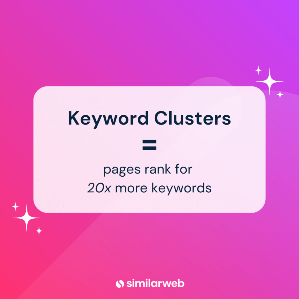 Keyword Clusters lead to pages ranking for 20x more keywords