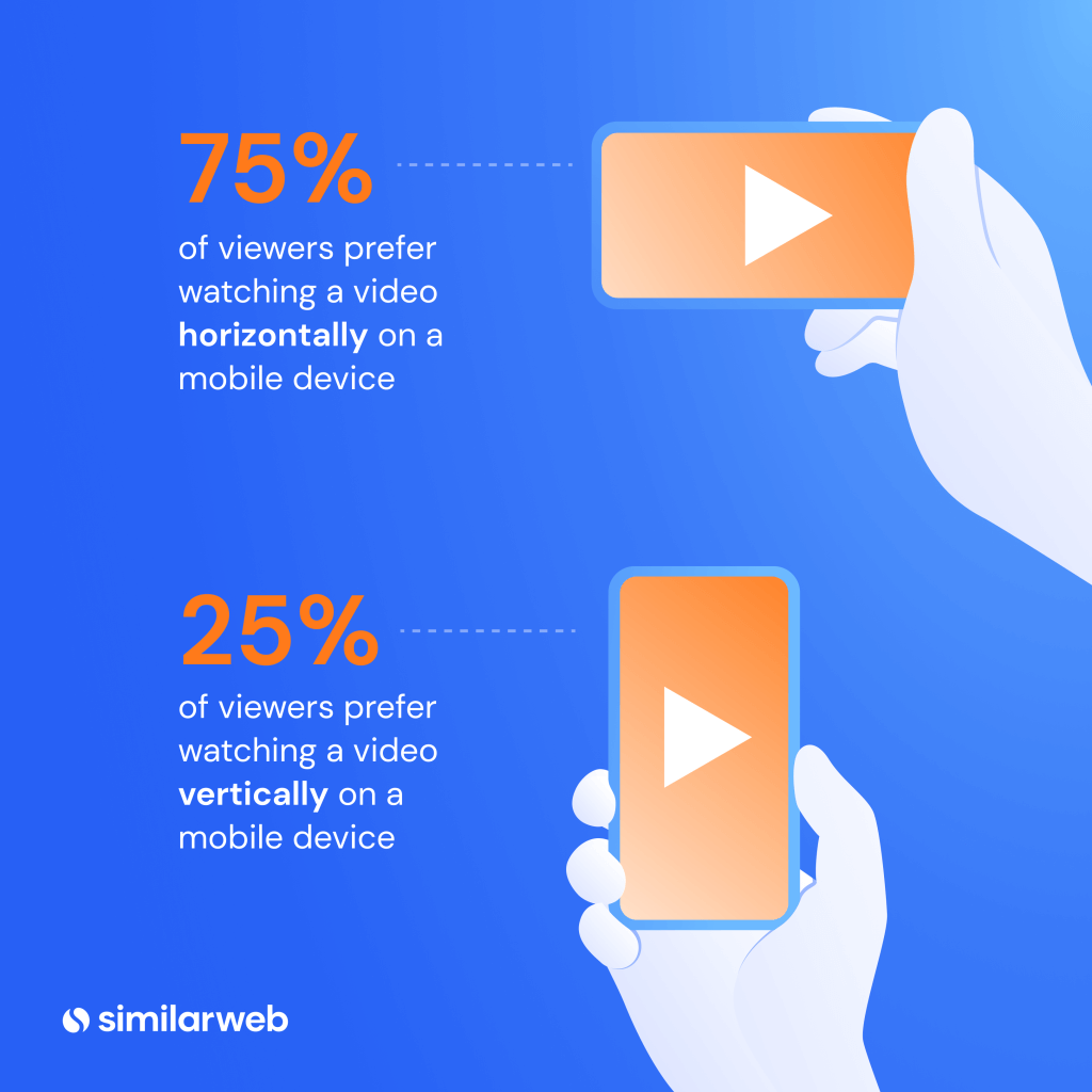 Graph showing the percentage of viewers who prefer to watch video horizontally and vertically