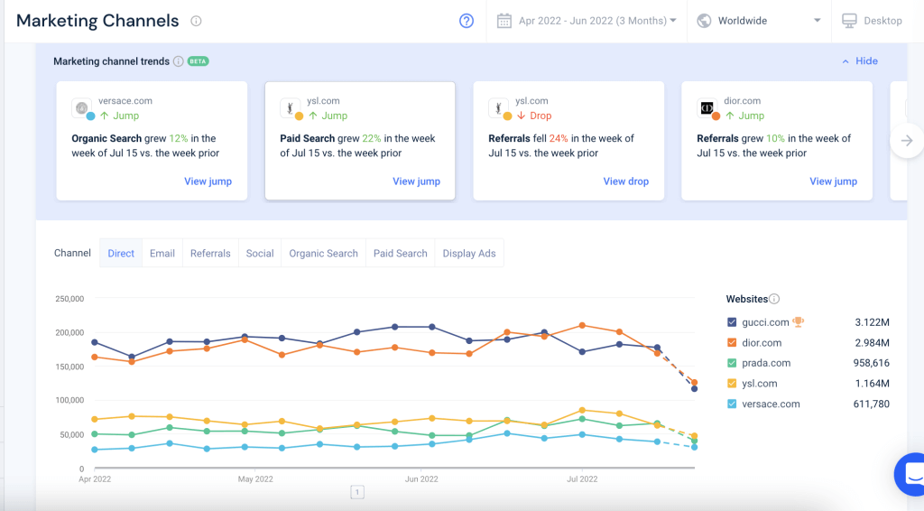 Screenshot of Similarweb marketing channel performance overview for top fashion brands.