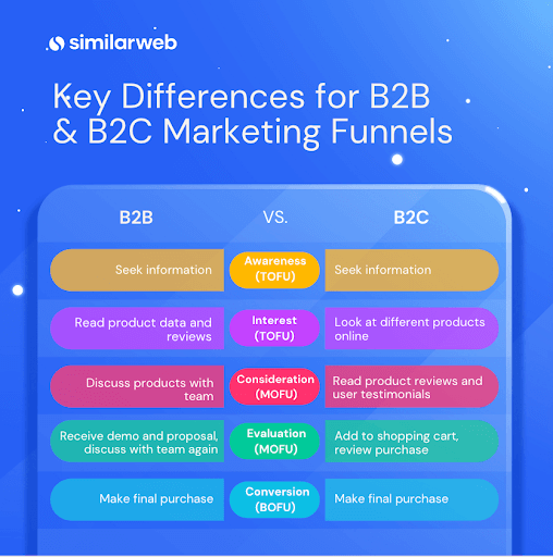 B2B vs B2C marketing funnels