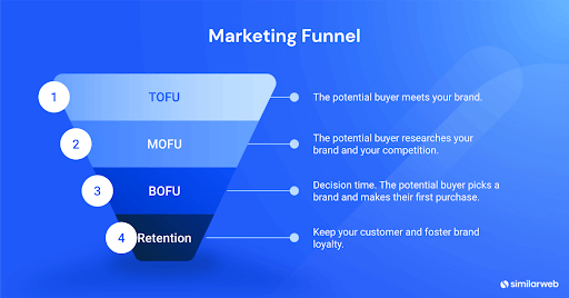 What do the stages of the marketing funnel mean?