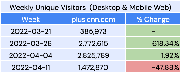 Weekly unique visitors (desktop & mobile web)
