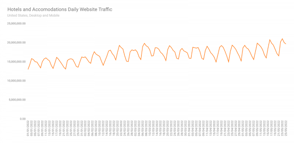 Hotels and accommodation daily websites traffic