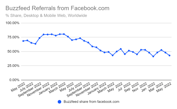 Chart: Buzzfeed referrals from facebook.com