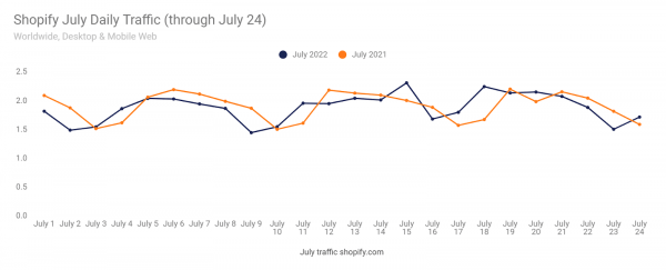 Shopify.com July daily traffic