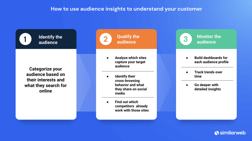 Identify the audience categorize based on search interests