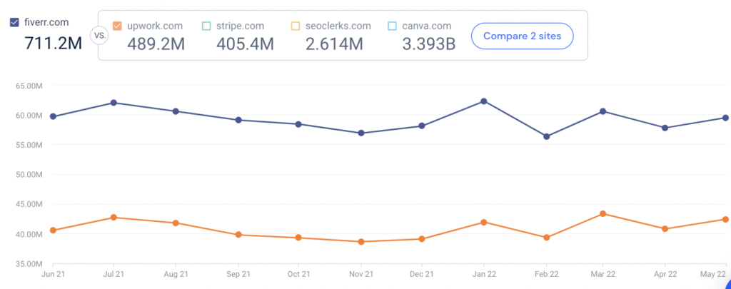 fiver.com competitive analysis on Similarweb.