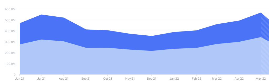 Booking.com traffic year over year (2021-2022).