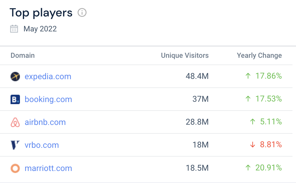 Top competitors in the travel and hospitality industry in May 2022.