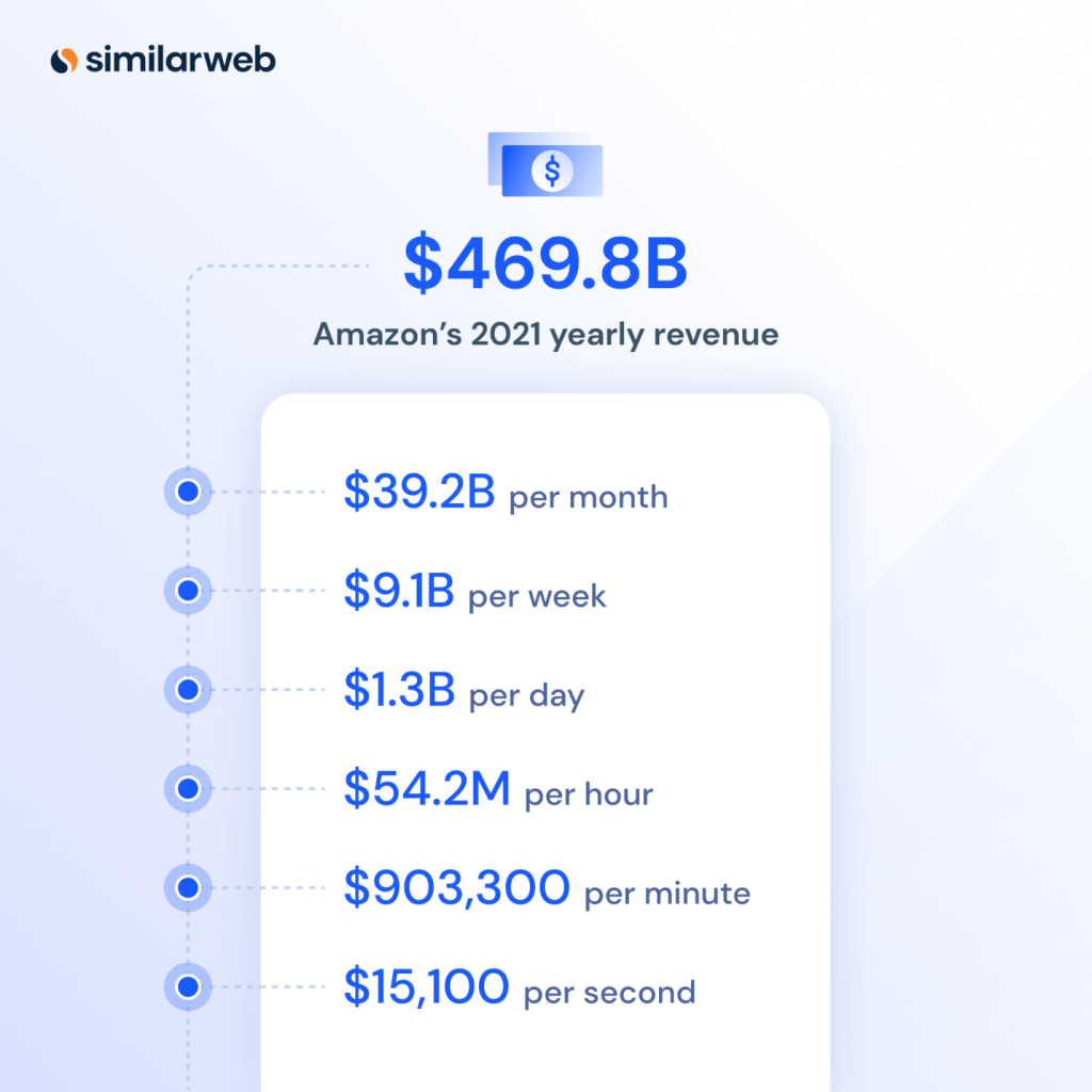 Amazon’s annual net sales revenue was a staggering $469 billion in 2021.