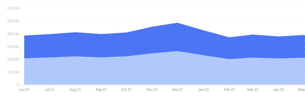 Etsy traffic 2022-2022 year over year
