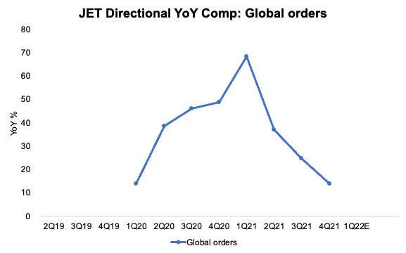 JET directional yoy comp: global orders