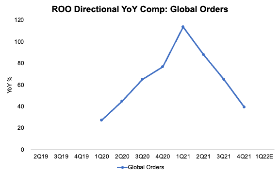 ROO directional yoy comp: global orders