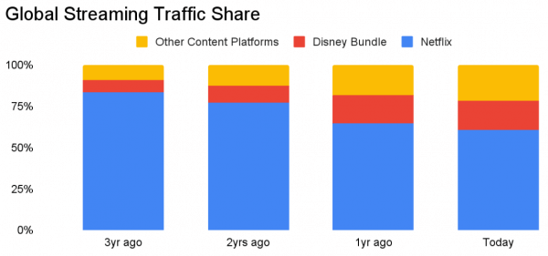 Chart: Netflix traffic share