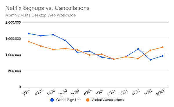 Netflix signups vs. cancellations